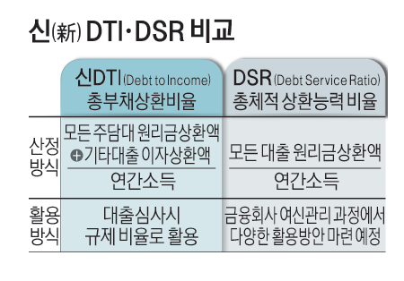 1면_신(新)DTI·DSR비교