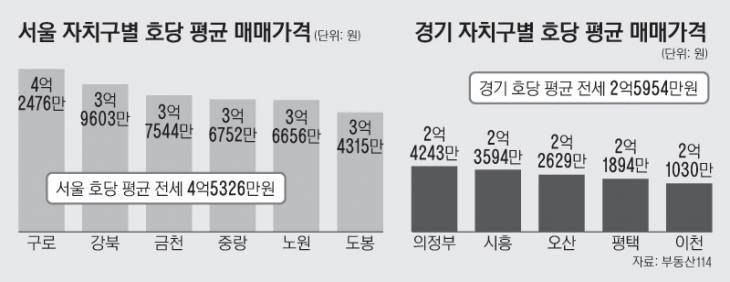 17면_서울자치구별호당평균매매가격