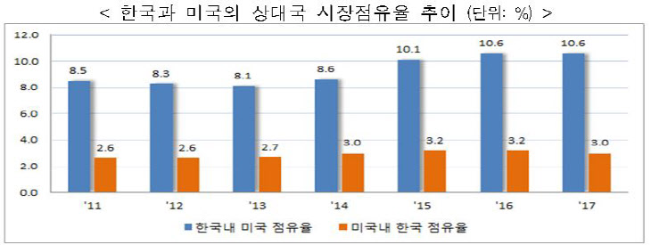 한국과 미국의 상대국 시장점유율 추이(자료=산업통상자원부)