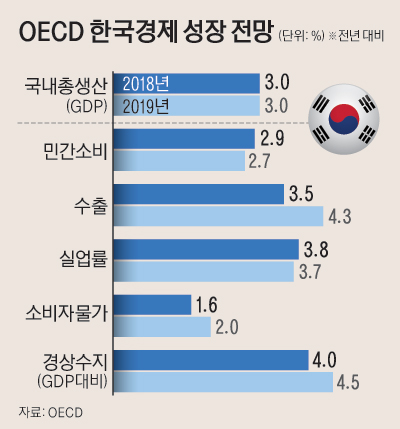 3면_OECD한국경제성장전망