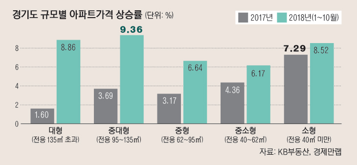 18_경기도규모별아파트가격상승률
