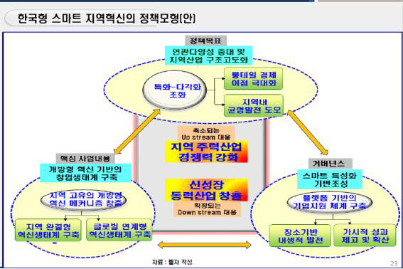 한국형 스마트 지역혁신의 정책모형(안)