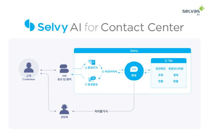 [이미지 1] ‘Selvy AI for Contact Center’