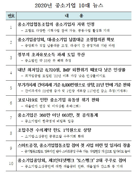 중기중앙회 올해 중기 10대 뉴스