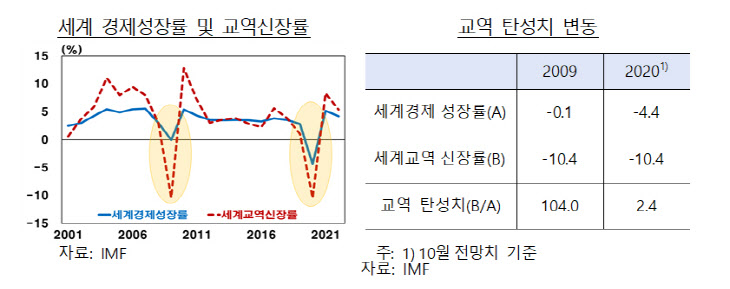 한국은행 세계교역량 전망