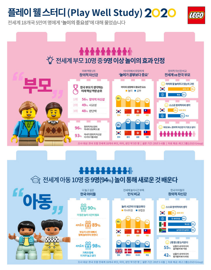 레고그룹, '플레이 웰 스터디 2020' 주요 결과