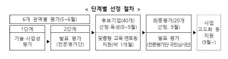 '2021 소·부·장 스타트업 100' 단계별 선정 절차