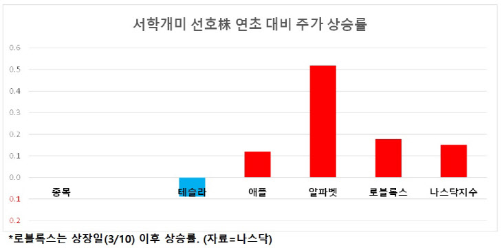 서학개미 선호주 연초 대비 주가상승률 그래프