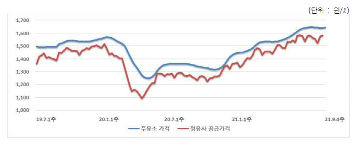 9월4째주 국내 주유소 휘발유 판매가격 추이