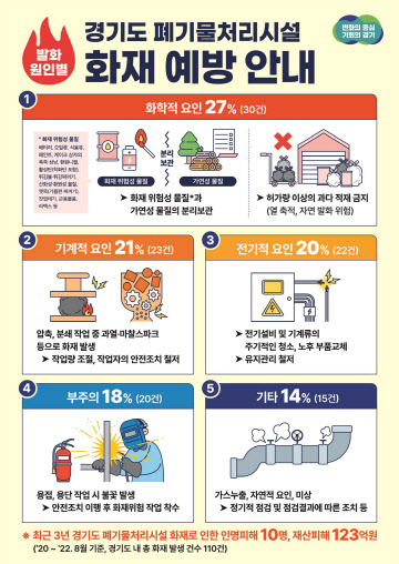 폐기물처리시설 화재 예방 안내 포스터