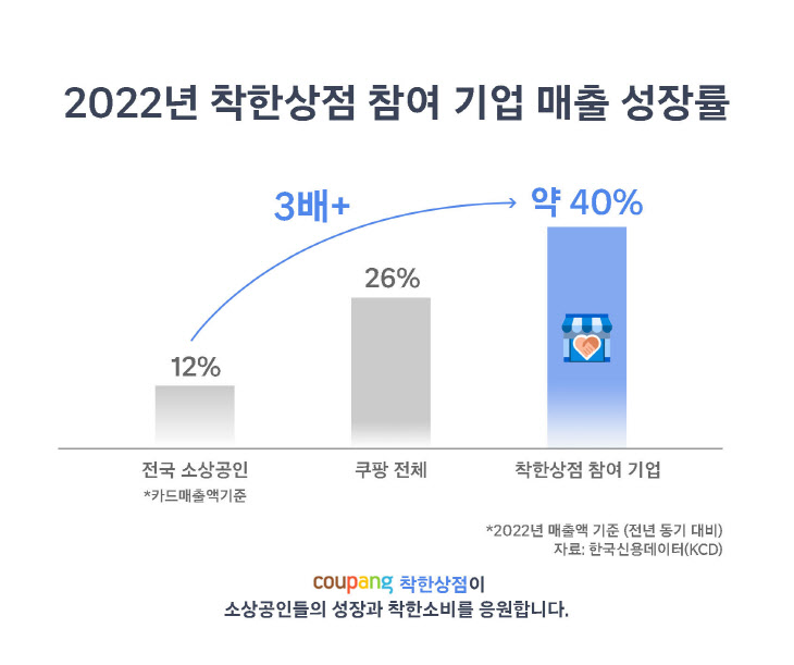 [쿠팡 그래픽] 2022년 착한상점 참여 기업 매출 성장률