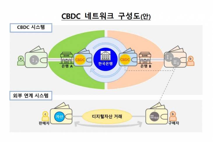 CBDC 네트워크