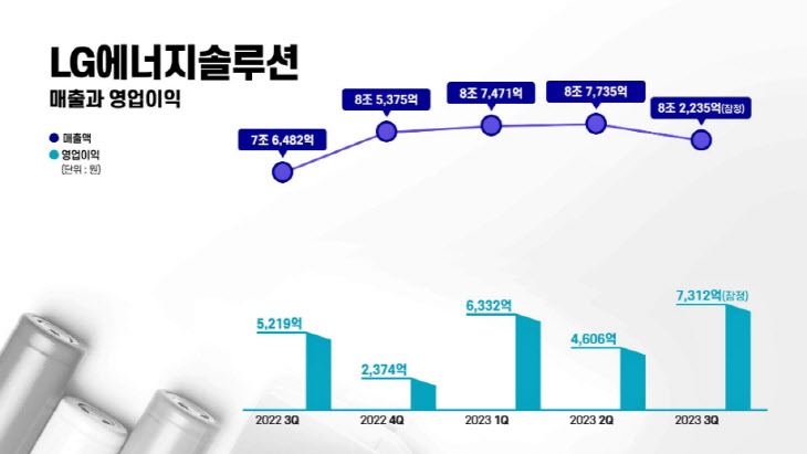 LG에너지솔루션 매출과 영업이익 그래프