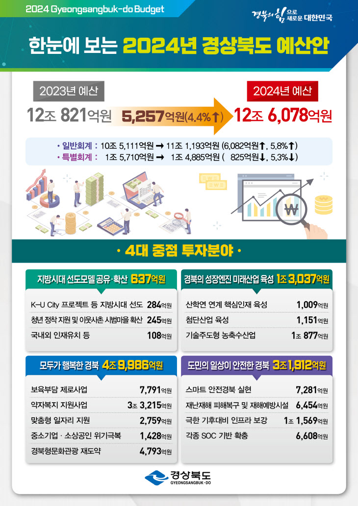 경북도, 2024년도 예산안 12조6078억 원 편성