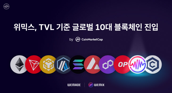위믹스, TVL 기준 글로벌 10대 블록체인 진입
