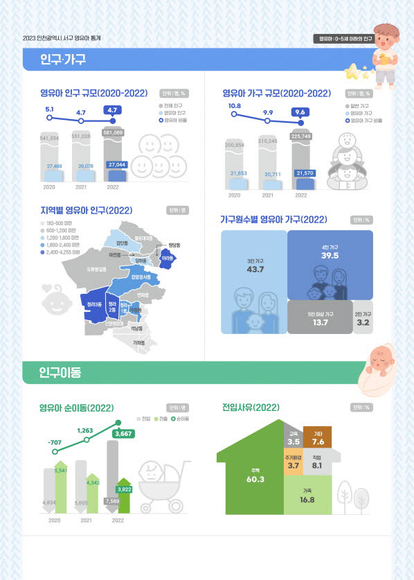 인천 서구, 2023 인천광역시 서구 영 유아 통계 공표