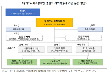 경기도사회적경제원 중심의 사회적경제 기금 운용 방안