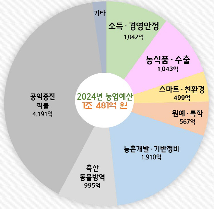 경북도, 역대 최대 1조481억 원 농업예산 투입