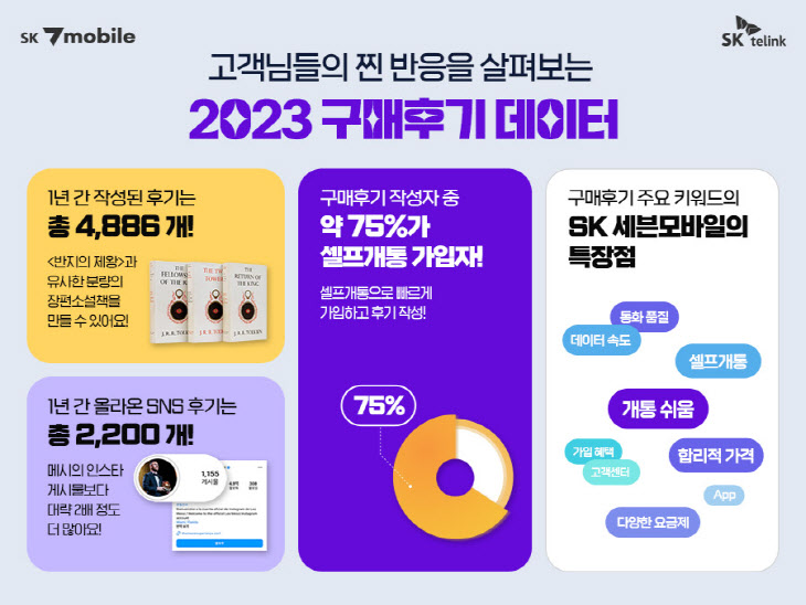2023 SK 세븐모바일 구매후기 결산 인포그래픽