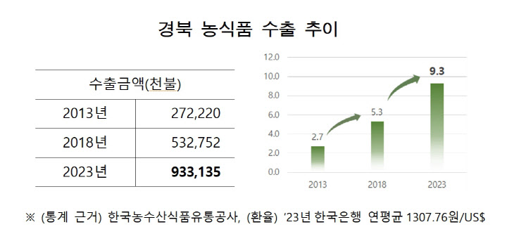 경북도 농식품 수출 11년간 3.4배 성장