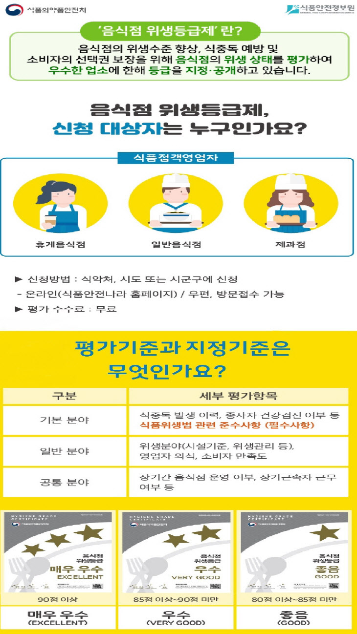 인천 부평구, 2024년 음식점 위생 등급제 확대 시행