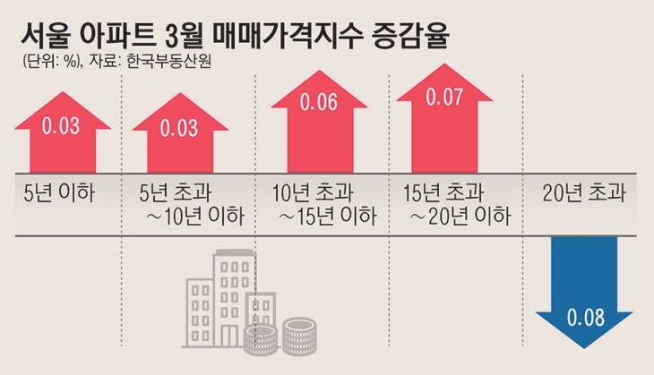 10_서울아파트3월매매가격지수12