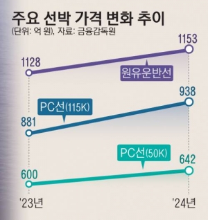 HD현대 PC선, 수주가격 21% '껑충'…신조선가 잇단 '하이킥'